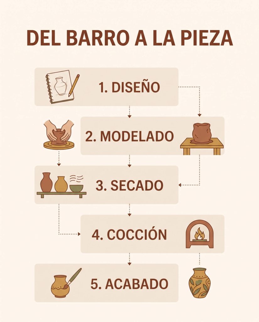 Infografía proceso cerámica